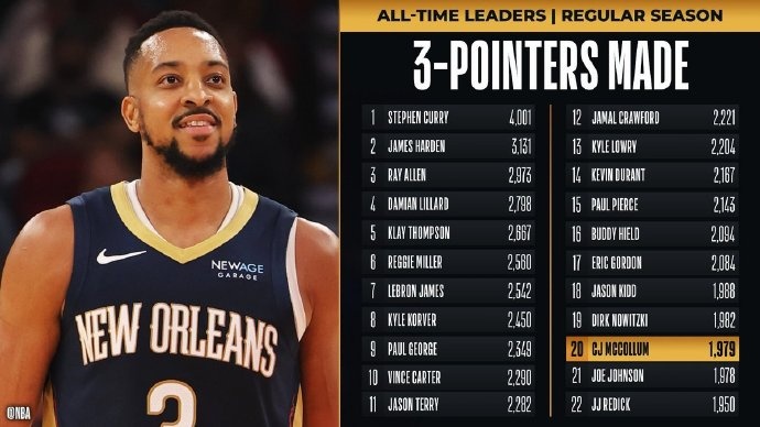  里程碑！麥科勒姆超越喬-約翰遜 升至NBA歷史三分榜第20位