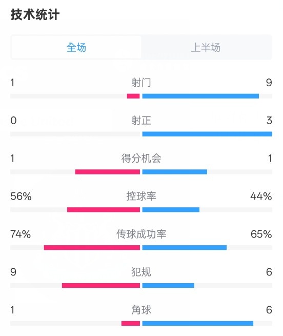 利物浦半場(chǎng)0-1紐卡數(shù)據(jù)：射門1-9，射正0-3，控球率56%-44%