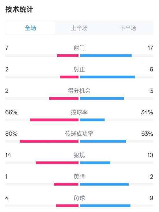  利物浦1-2紐卡全場(chǎng)數(shù)據(jù)：射門7-17，射正2-6，控球率66%-34%