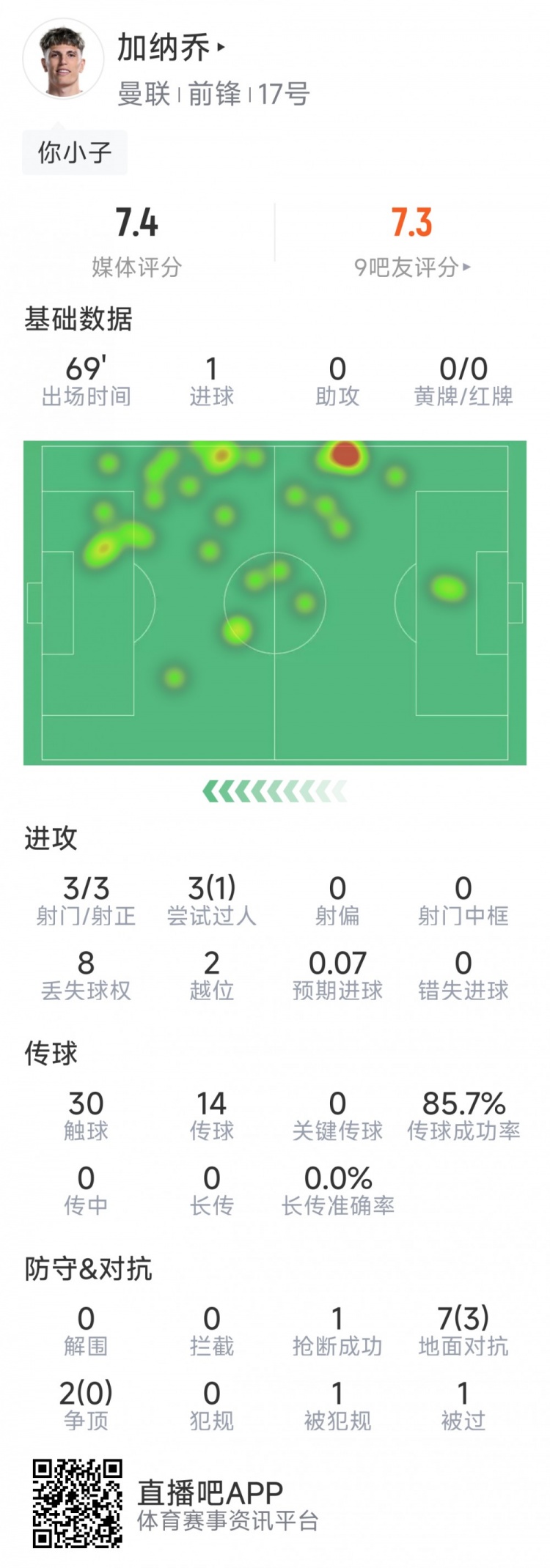 加納喬本場數(shù)據(jù)：1粒進球，3次射門均射正，3次過人1次成功