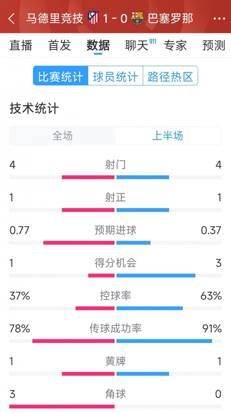  馬競vs巴薩半場數(shù)據(jù)：射門4-4，射正1-1，得分機會1-3