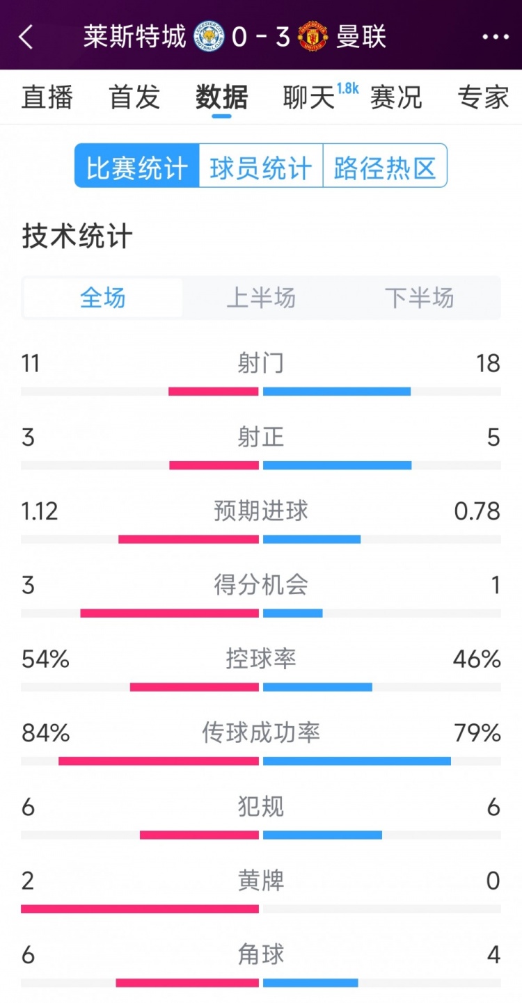  曼聯(lián)3-0萊斯特城全場數(shù)據(jù)：射門18-11，射正5-3，得分機(jī)會(huì)1-3