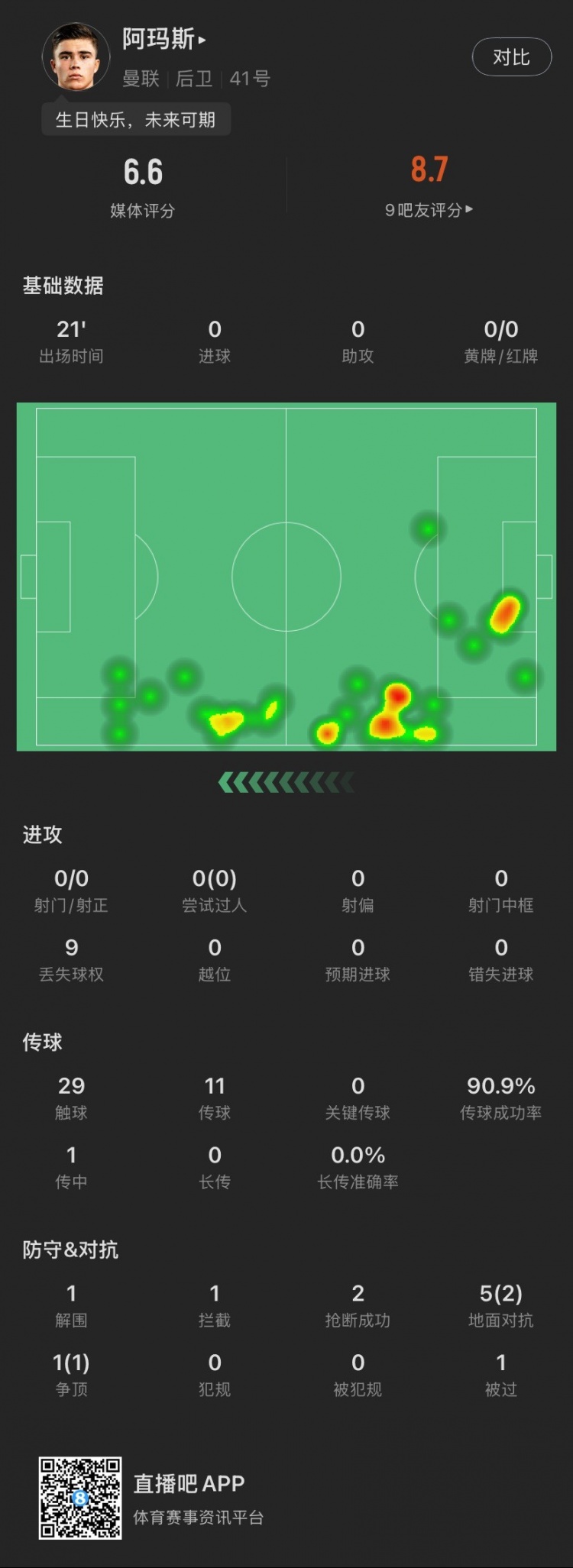  18歲生日迎首秀！阿瑪斯本場：1解圍1攔截2搶斷，6次對抗成功3次