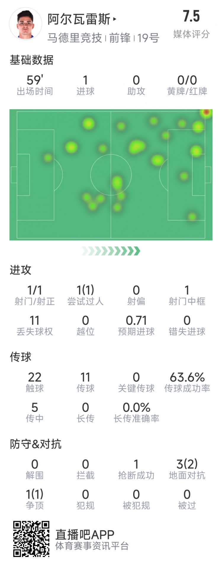  阿爾瓦雷斯本場(chǎng)數(shù)據(jù)：1次射門(mén)即破門(mén)，4次對(duì)抗3次成功，1次搶斷