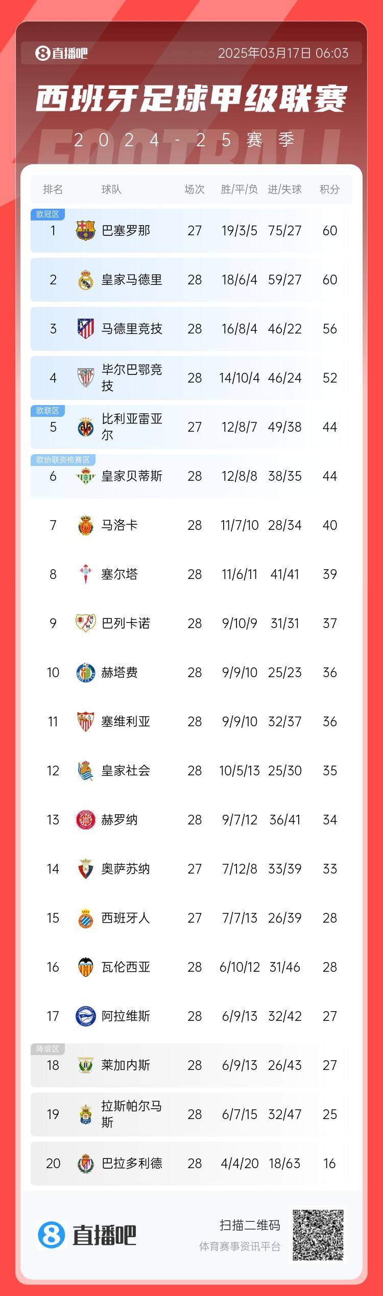  西甲積分榜：巴薩聯(lián)賽7連勝&少賽同分領(lǐng)跑，馬競落后榜首4分