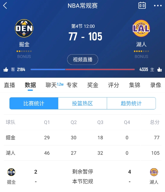 范德彪籃下補籃命中！湖人三節(jié)結束領先28分 本場最大領先！