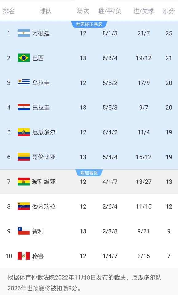  南美世預賽積分榜：巴西升至第2！多賽1場落后榜首阿根廷4分