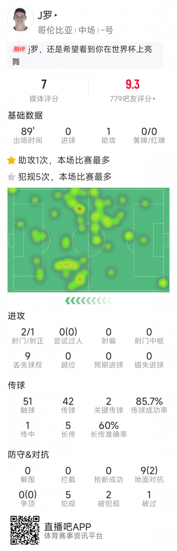  依然能戰(zhàn)，J羅本場數(shù)據：1次助攻，2次關鍵傳球，2射1正