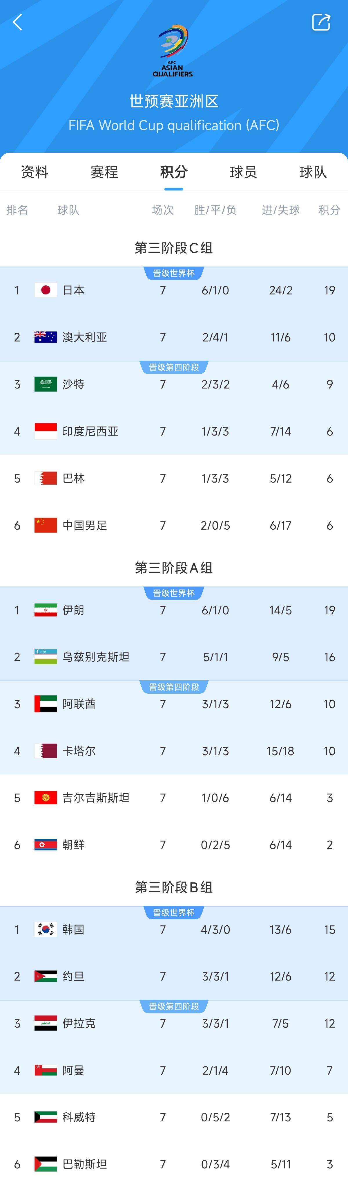  兩大巨無(wú)霸！日本&伊朗均6勝1平，前者已直通后者領(lǐng)先第三9分