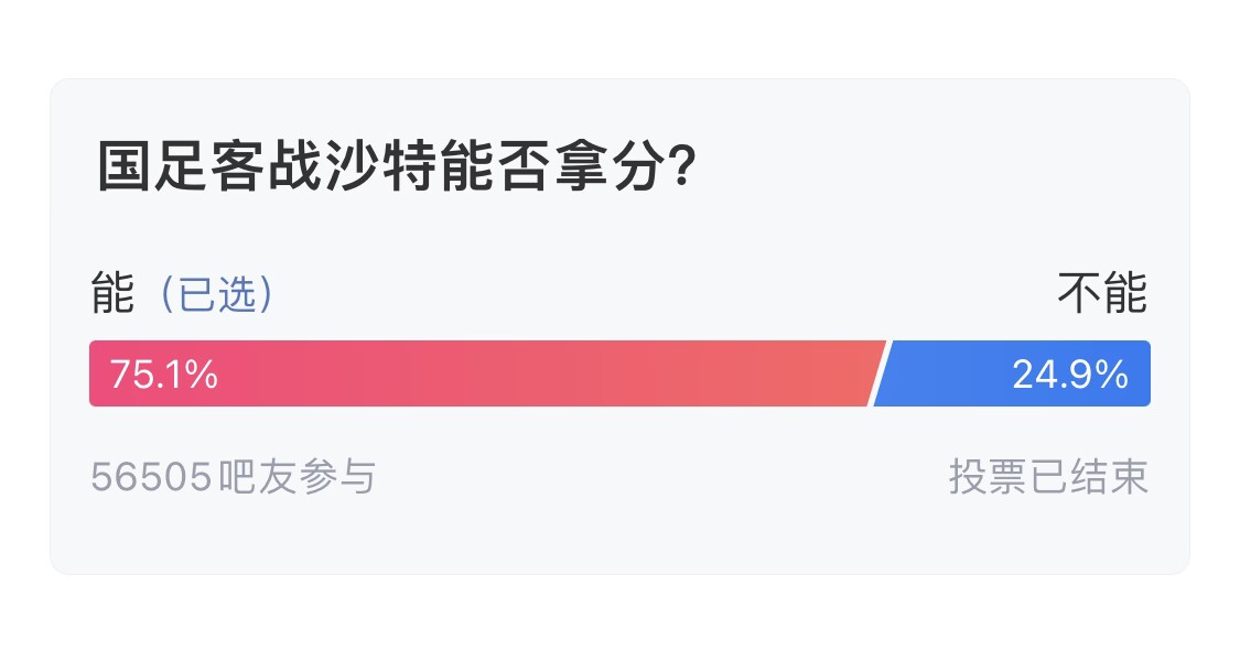  吧友們失望了！56505人參與，75.1%吧友認(rèn)為國(guó)足能拿分