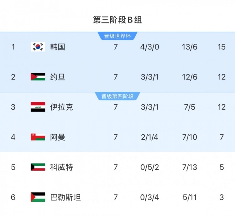  擴(kuò)軍的福利！B組2/3名約旦&伊拉克合計只進(jìn)過1次世界杯，直通2選1