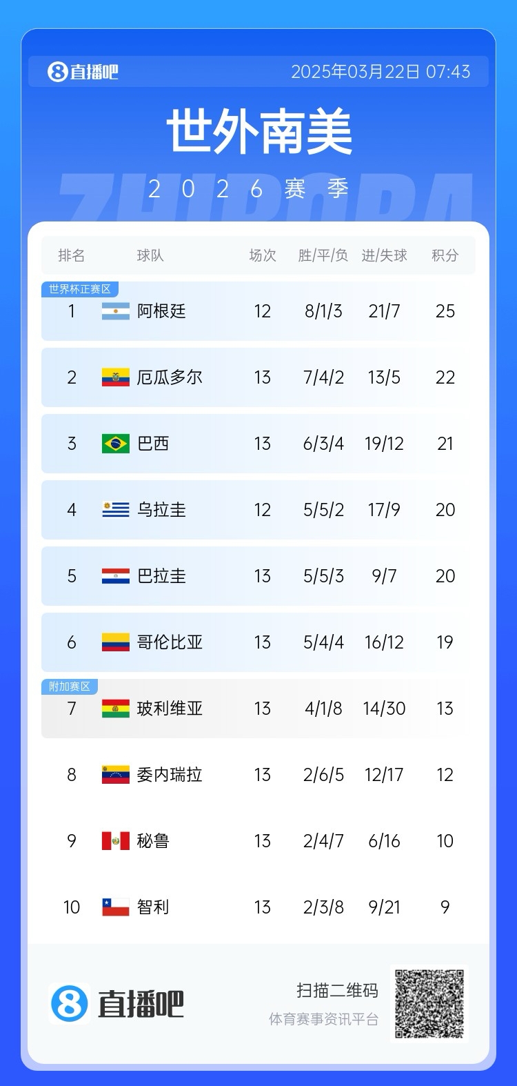  強！厄瓜多爾開局被扣3分，目前3連勝6場不敗，超巴西暫排第二