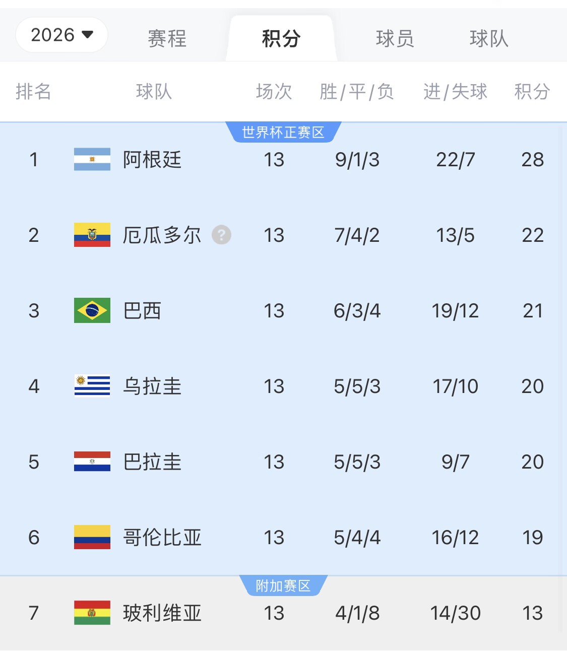  即將出線！阿根廷戰(zhàn)巴西，不敗直通美加墨世界杯，輸了也有機(jī)會(huì)