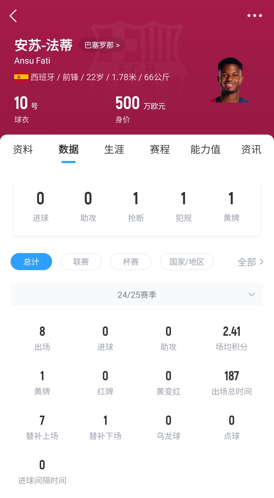  22歲身價(jià)剩500萬！法蒂重傷后巴薩高薪續(xù)約6年，現(xiàn)合同剩3150萬歐
