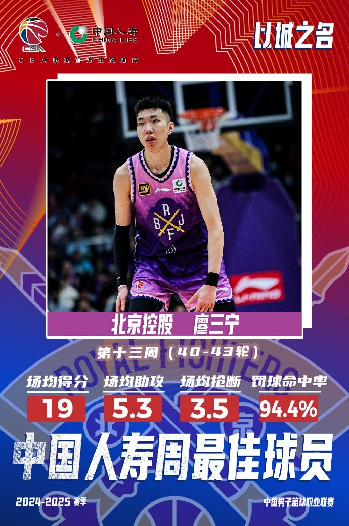  場均19分5.3板5.3助3.5斷1帽！廖三寧當選第十三周周最佳球員