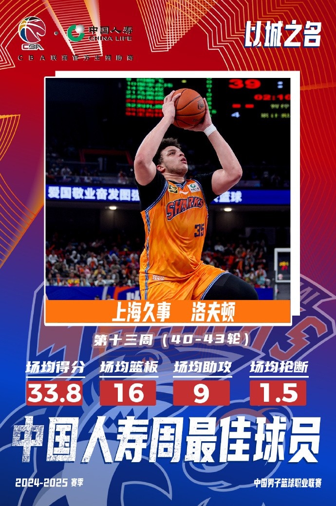  場均33.8分16板9助！洛夫頓當選常規(guī)賽第十三周最佳外援