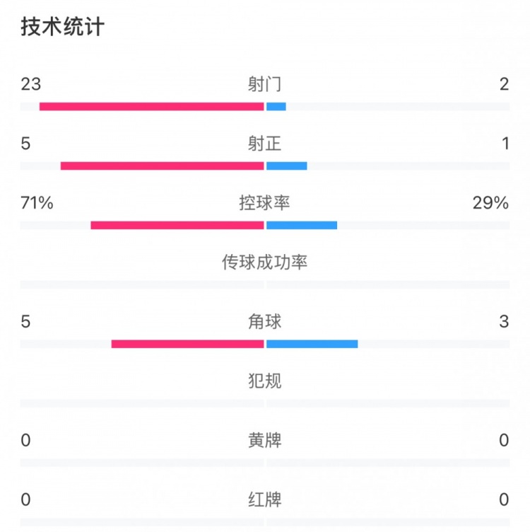  這就是足球！浦和女足射門23比2占?jí)旱剐詢?yōu)勢(shì)，武漢女足點(diǎn)球晉級(jí)