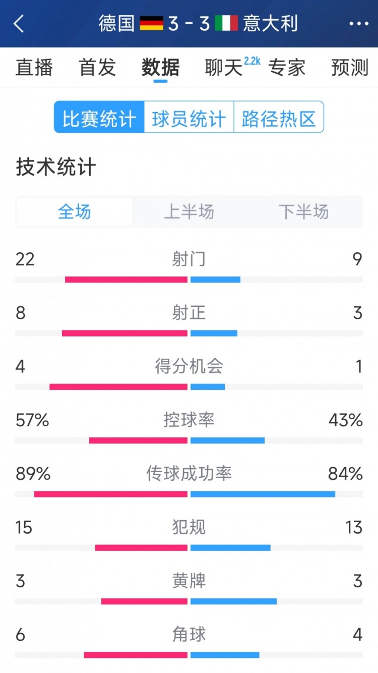  進(jìn)球大戰(zhàn)！德國3-3意大利全場數(shù)據(jù)：射門22-9，射正8-3