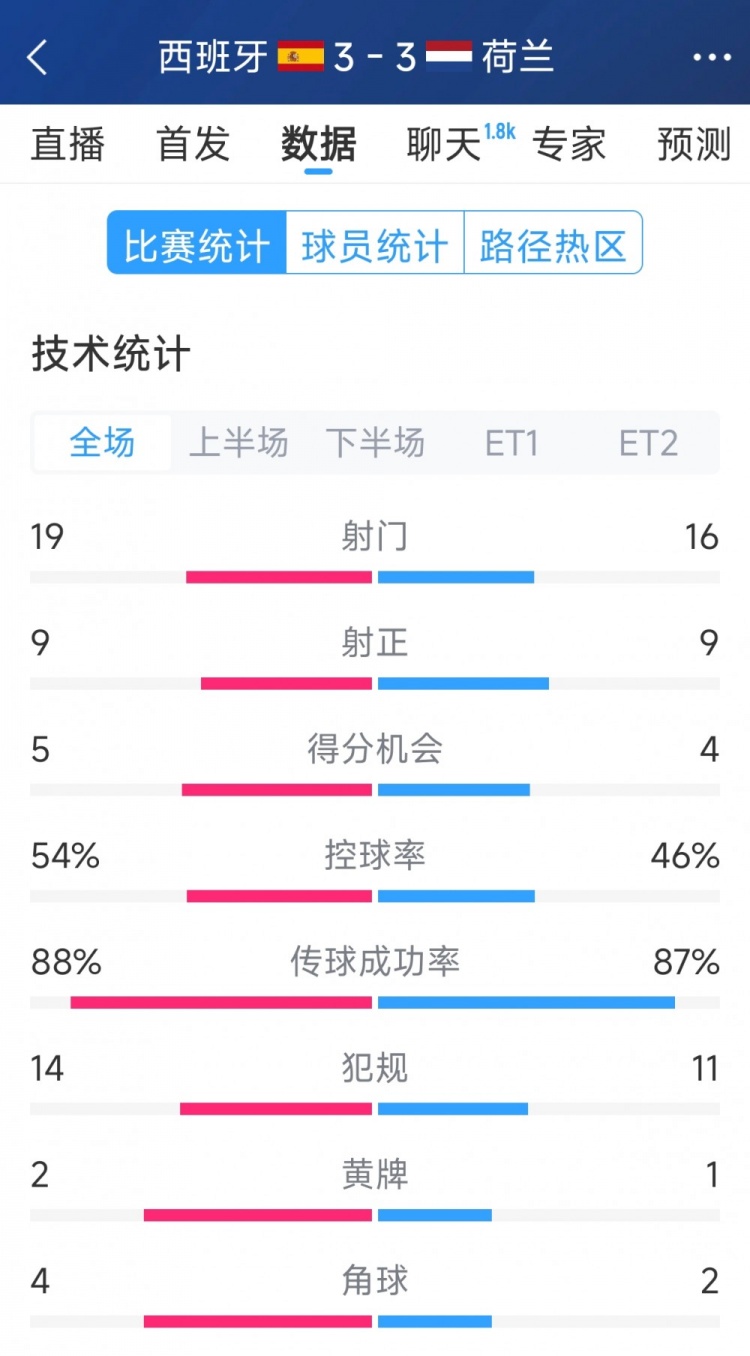  勢均力敵，西班牙3-3荷蘭120分鐘數(shù)據：射門19-16，射正9-9