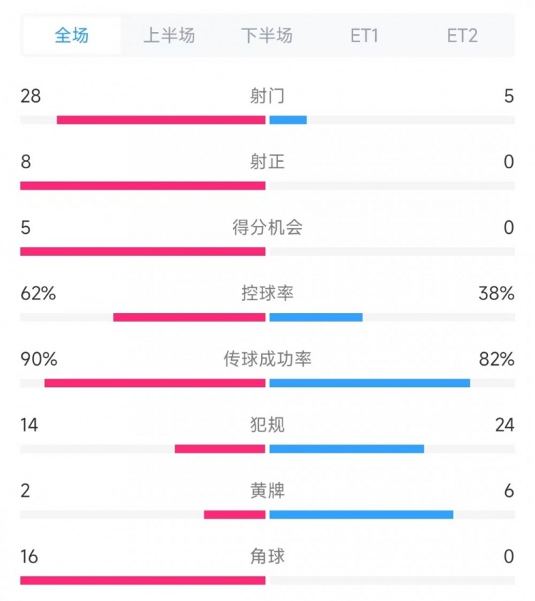  法國(guó)vs克羅地亞數(shù)據(jù)：射門28比5、射正8比0、角球16比0
