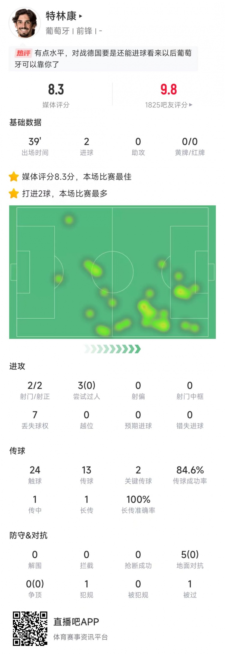  特林康本場數(shù)據(jù)：39分鐘2次射門打進(jìn)2球，獲評(píng)8.3分全場最高