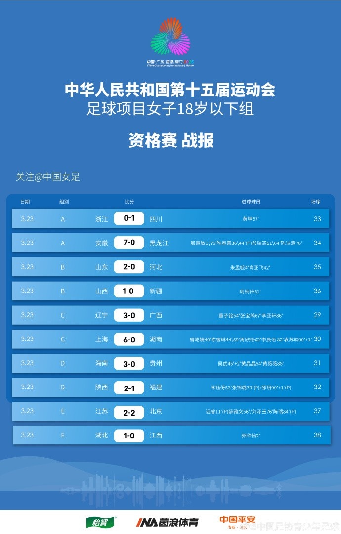  全運(yùn)會(huì)女足U18資格賽（CD組）第5輪、（ABE組）第3輪賽果+積分榜