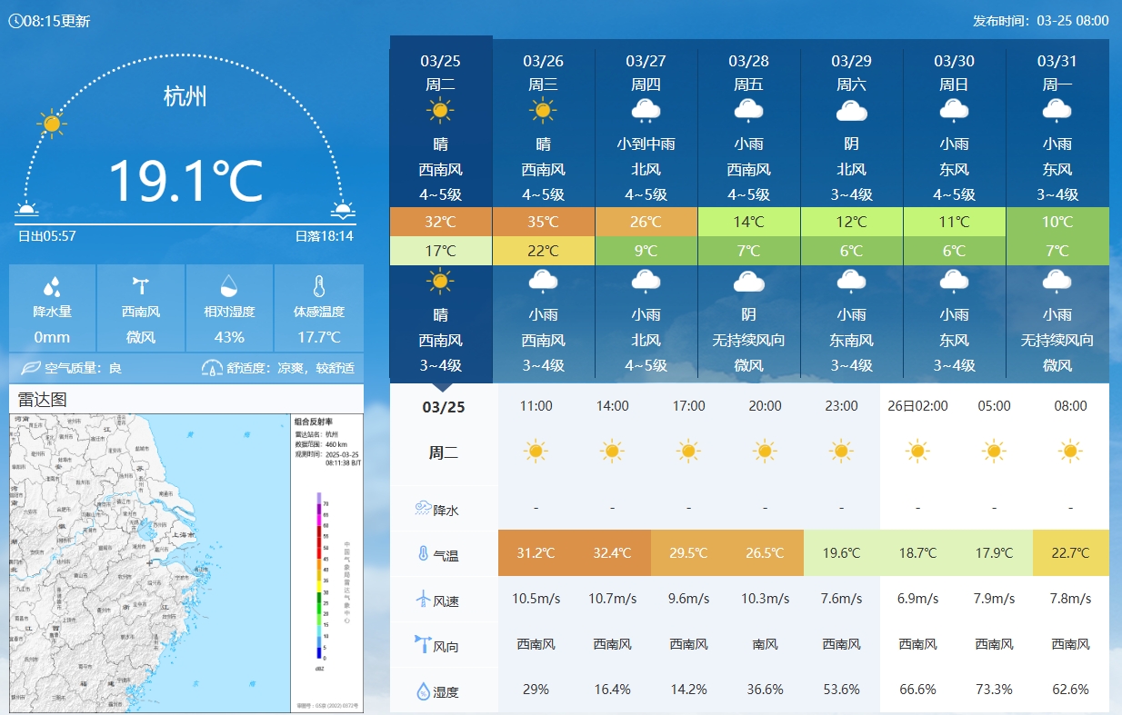  坐鎮(zhèn)杭州戰(zhàn)澳洲！杭州今日氣溫17-32℃，國足比賽時(shí)26.5℃左右