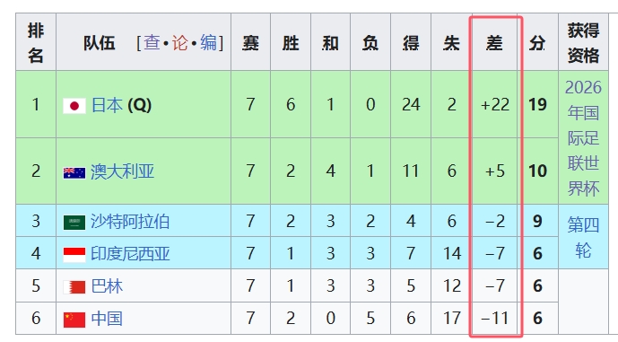  天坑！國(guó)足凈勝球-11，18強(qiáng)中最差，同分爭(zhēng)四情況下恐成大隱患