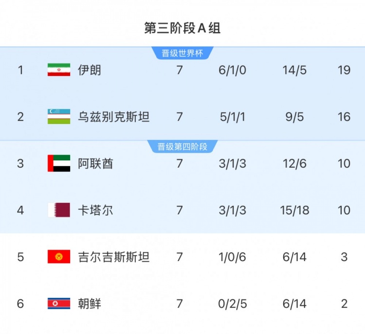  本輪對陣烏茲別克斯坦隊，伊朗隊只要拿1分即可獲得世界杯資格