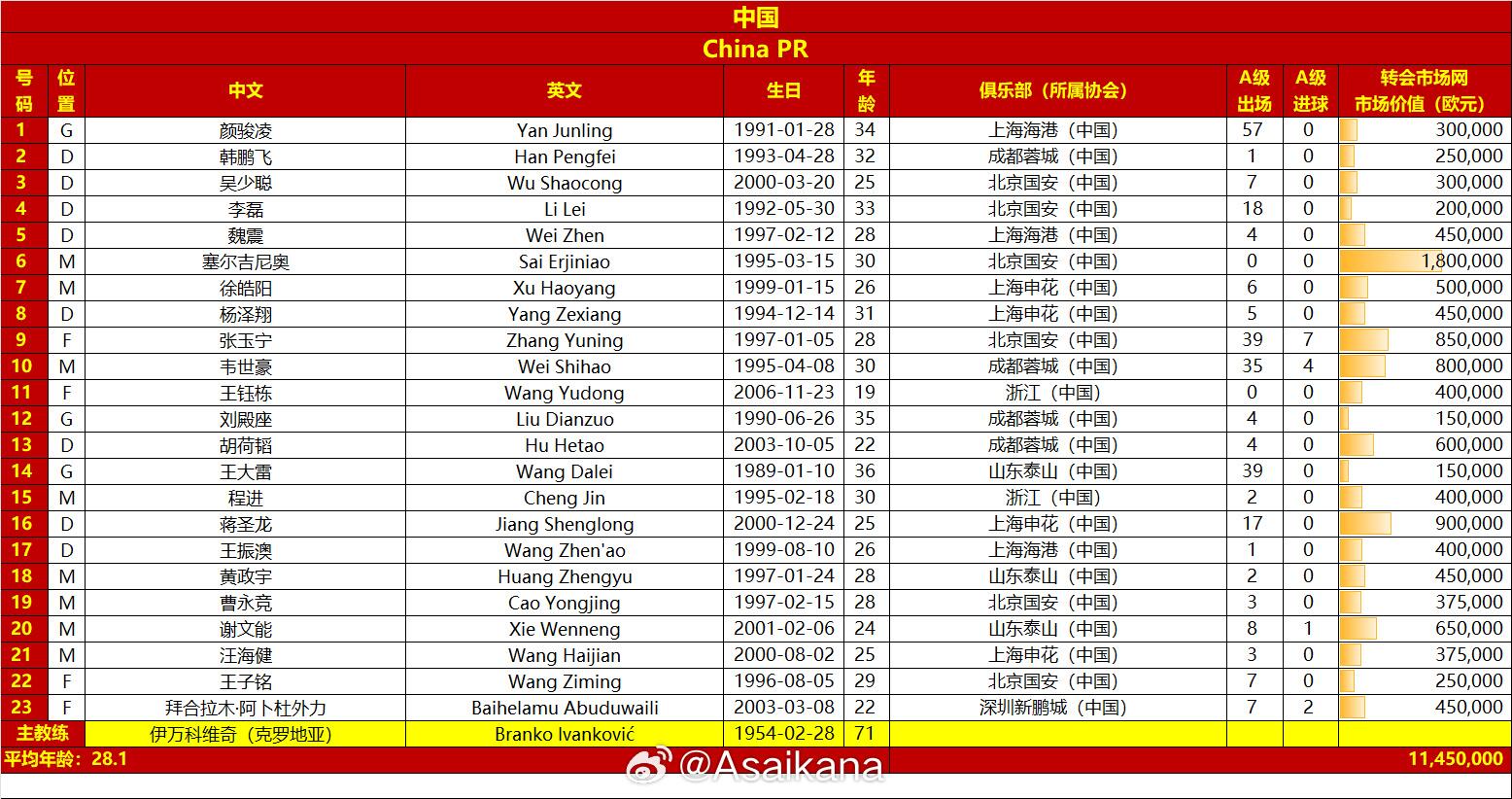  國足戰(zhàn)澳大利亞23人名單：王鈺棟首次入選，李源一落選塞鳥在列