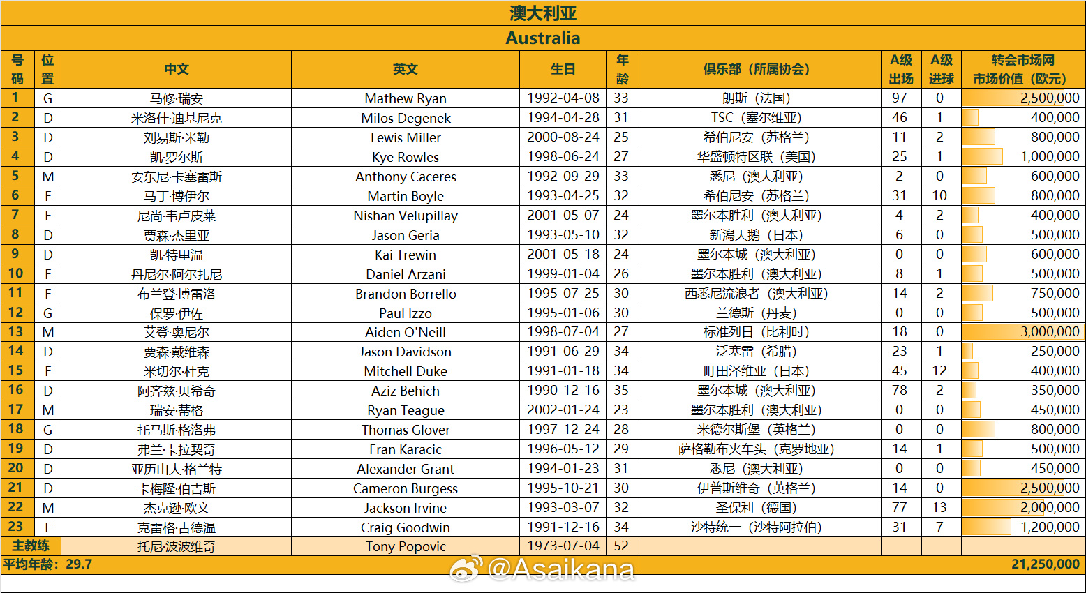  澳大利亞戰(zhàn)國足23人名單：古德溫、杜克入選，身價(jià)2125萬歐