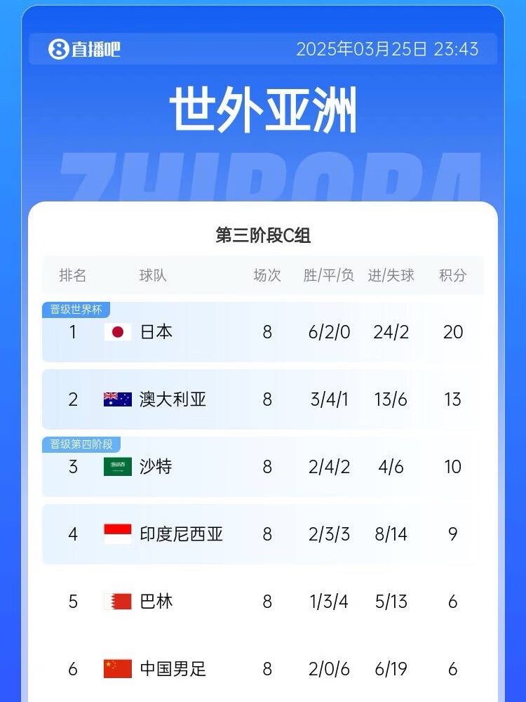  很難了！國足最新出線概率：晉級下一輪14.5%，出局85.5%