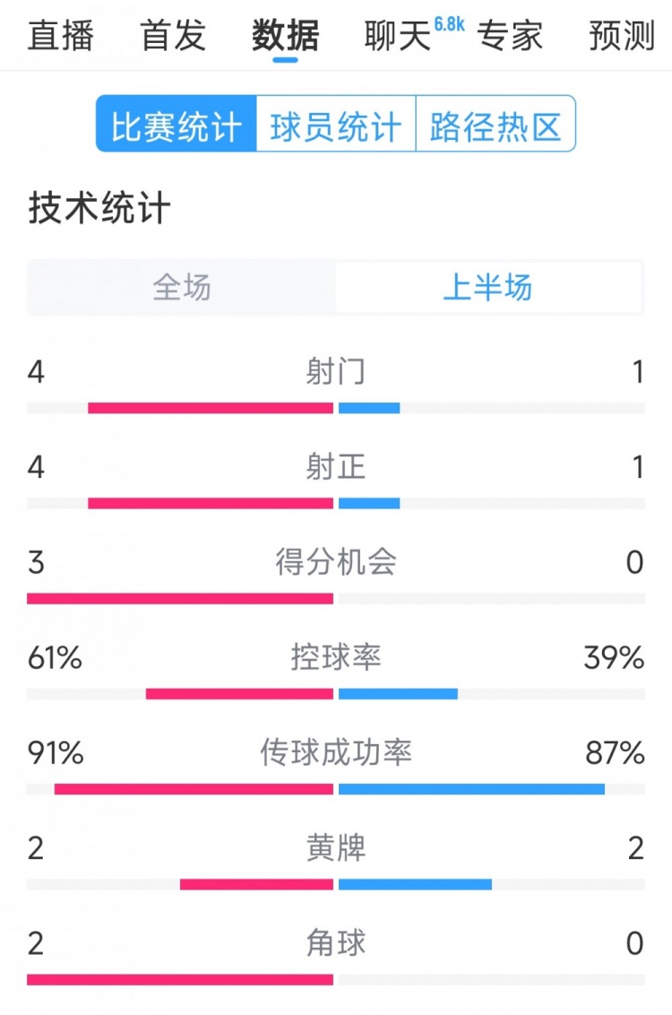  雙方5次射門進(jìn)4球，阿根廷vs巴西半場(chǎng)數(shù)據(jù)：射門4-1，得分機(jī)會(huì)3-0
