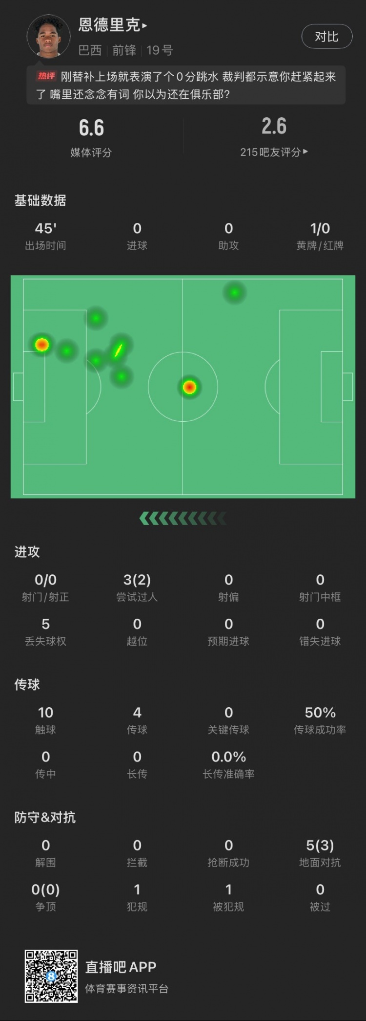  恩德里克替補數(shù)據(jù)：假摔染黃，僅觸球10次&0射門，2次成功過人