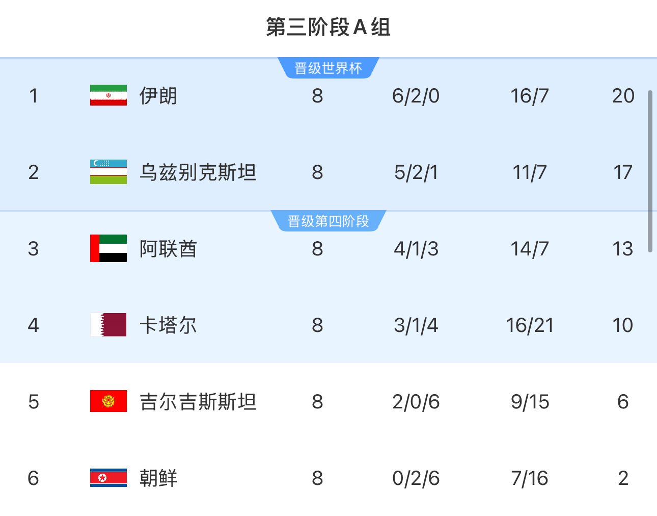  提前2輪出局！朝鮮8輪積2分&凈勝球-9，成本屆18強(qiáng)賽首支出局球隊(duì)