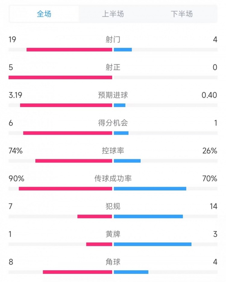  巴薩vs奧薩蘇納數(shù)據(jù)：射門19比4、射正5比0、控球率74%比26%