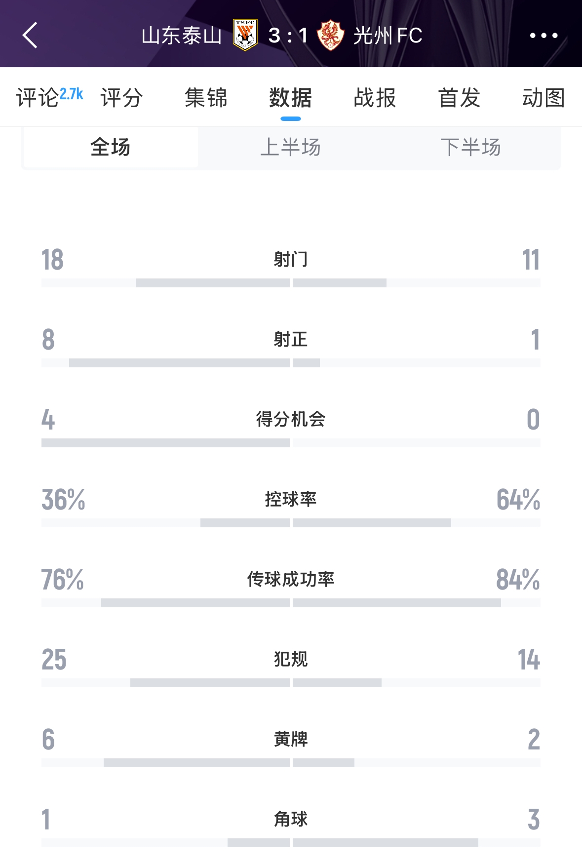  又被罰了！亞足聯(lián)官方：泰山對陣光州時6人染黃，罰款6000美元