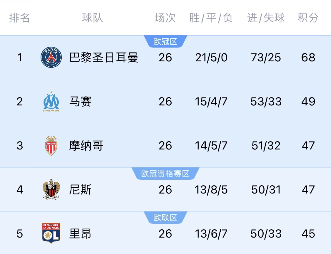  五大聯(lián)賽首冠最早本周末誕生！3個條件同時滿足，巴黎三月即奪冠