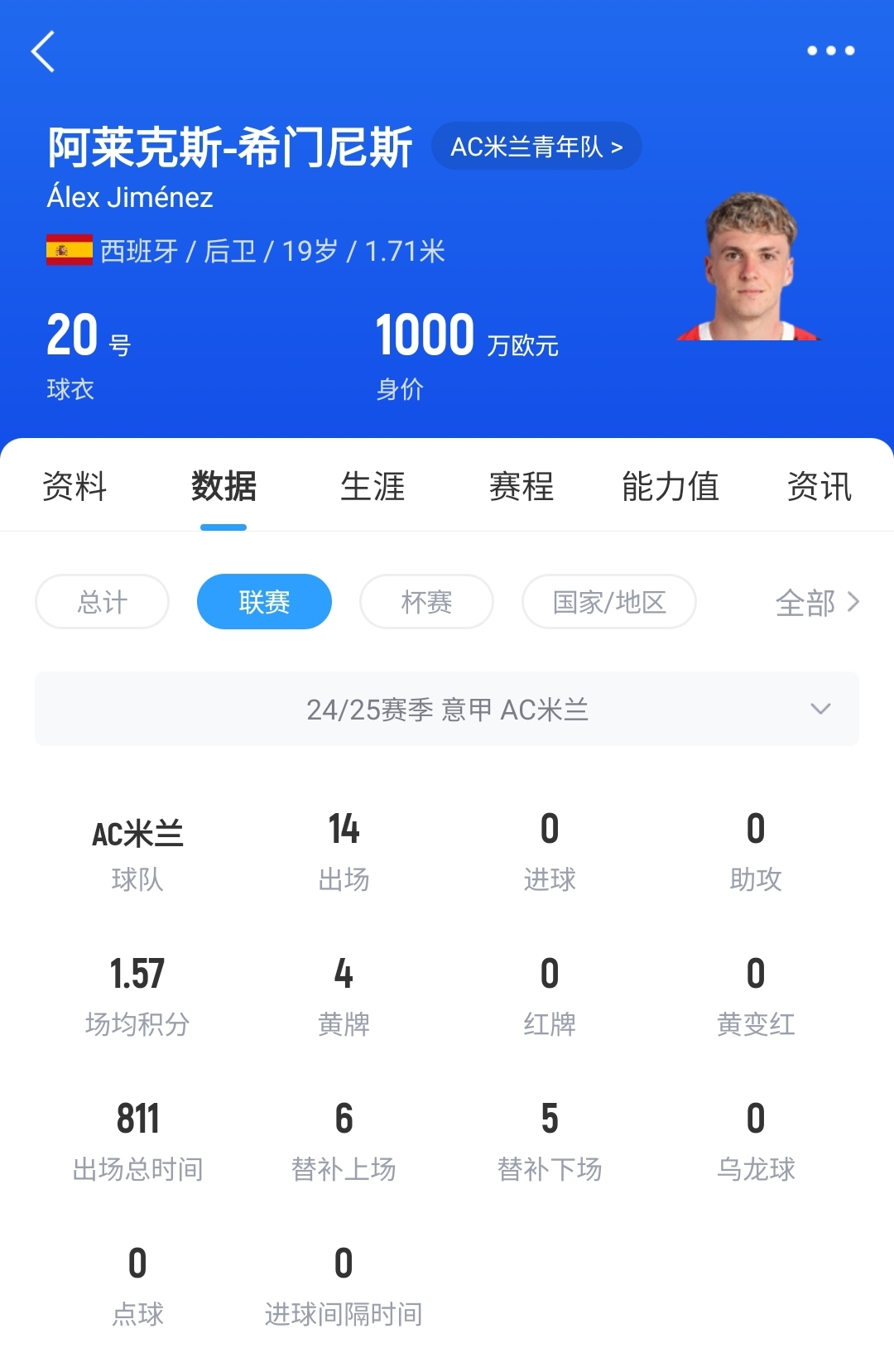  皇馬可900萬(wàn)回購(gòu)！米蘭花500萬(wàn)歐買斷，如今A-希門尼斯身價(jià)已翻倍