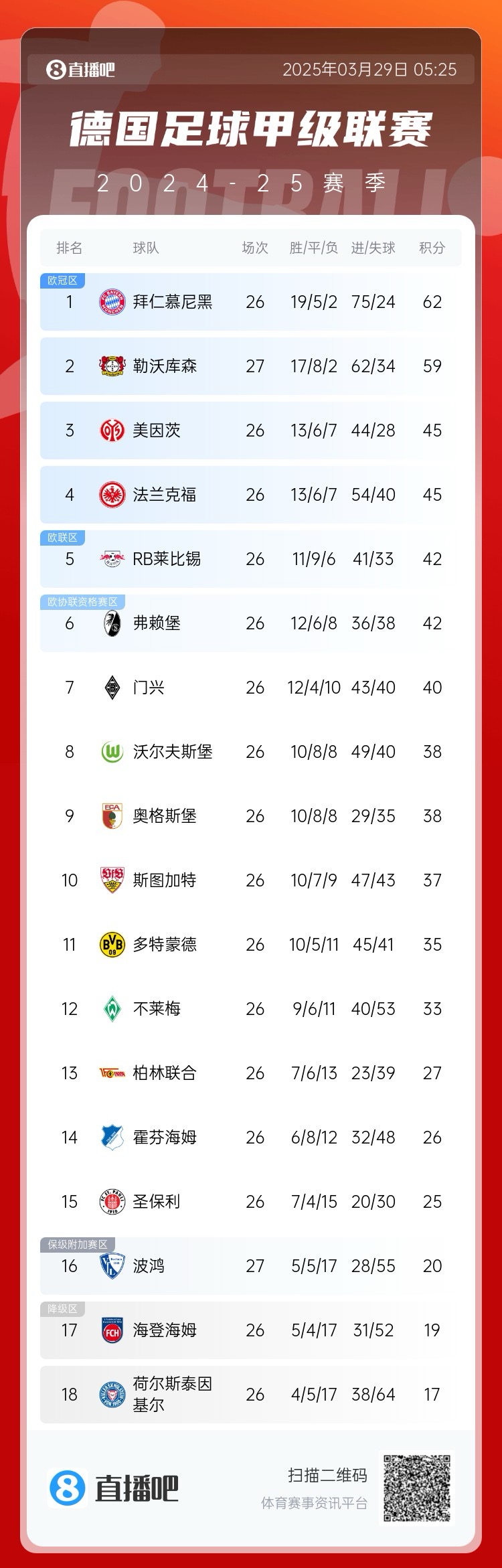 壓力給到孔帕尼！德甲最新積分：勒沃庫森先賽取勝，距拜仁3分