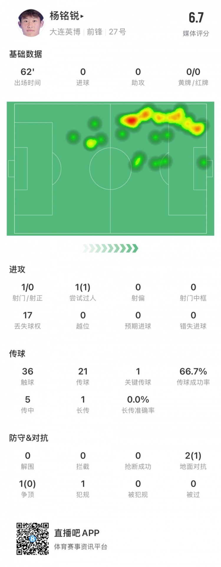  17歲小將楊銘銳中超首秀數(shù)據(jù)：關鍵傳球1次，丟失球權17次