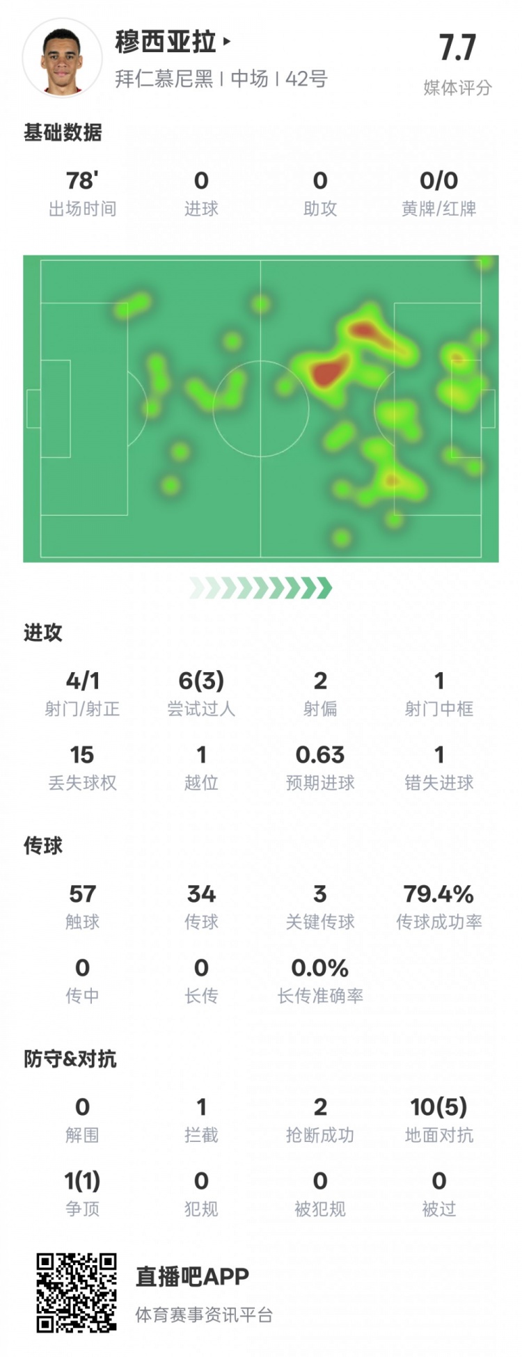  穆西亞拉本場數據：3過人成功3關鍵傳球&錯失1進球機會，評分7.6