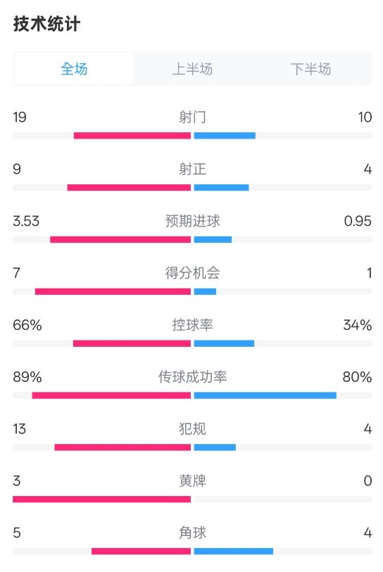  拜仁3-2圣保利全場數(shù)據(jù)：射門19-10，射正9-4，控球率66%-34%