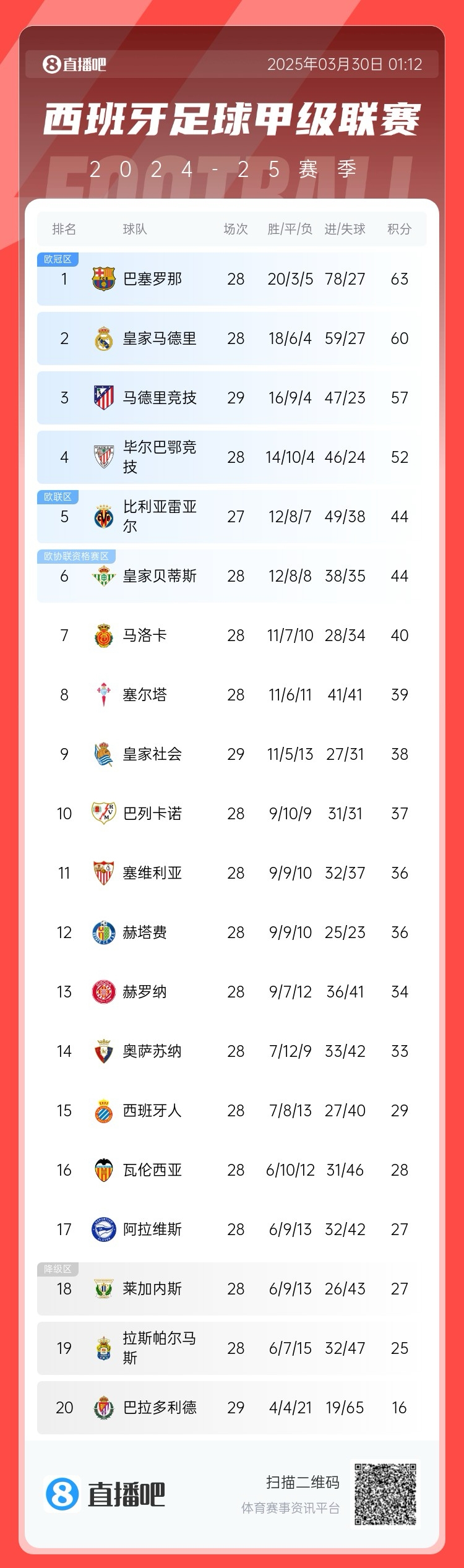  退出爭(zhēng)冠？西甲積分榜：馬競(jìng)聯(lián)賽3場(chǎng)不勝，先賽落后巴薩6分