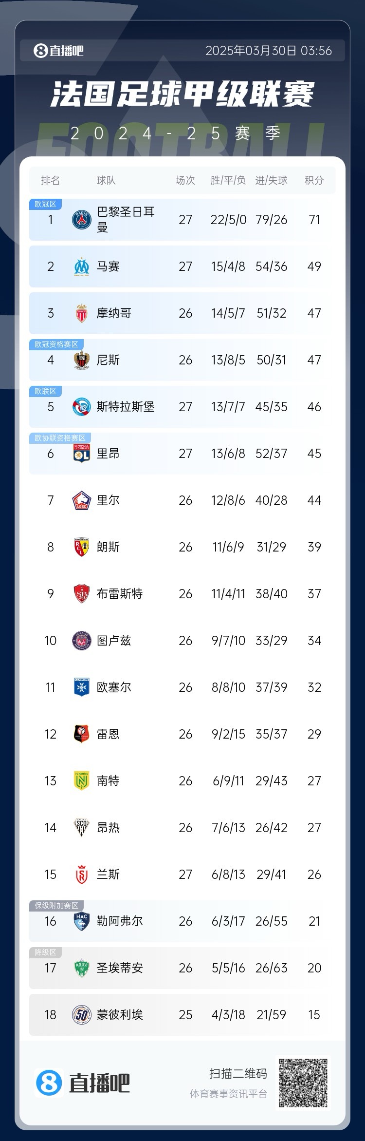  能實(shí)現(xiàn)嗎？稍后若摩納哥戰(zhàn)平尼斯，巴黎將提前7輪奪法甲冠軍