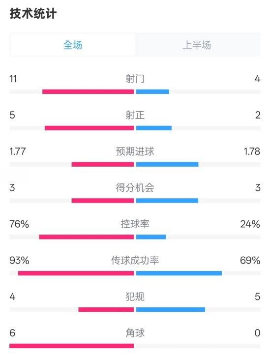  皇馬半場(chǎng)1-2萊加內(nèi)斯數(shù)據(jù)：射門11-4，射正5-2，控球率76%-24%