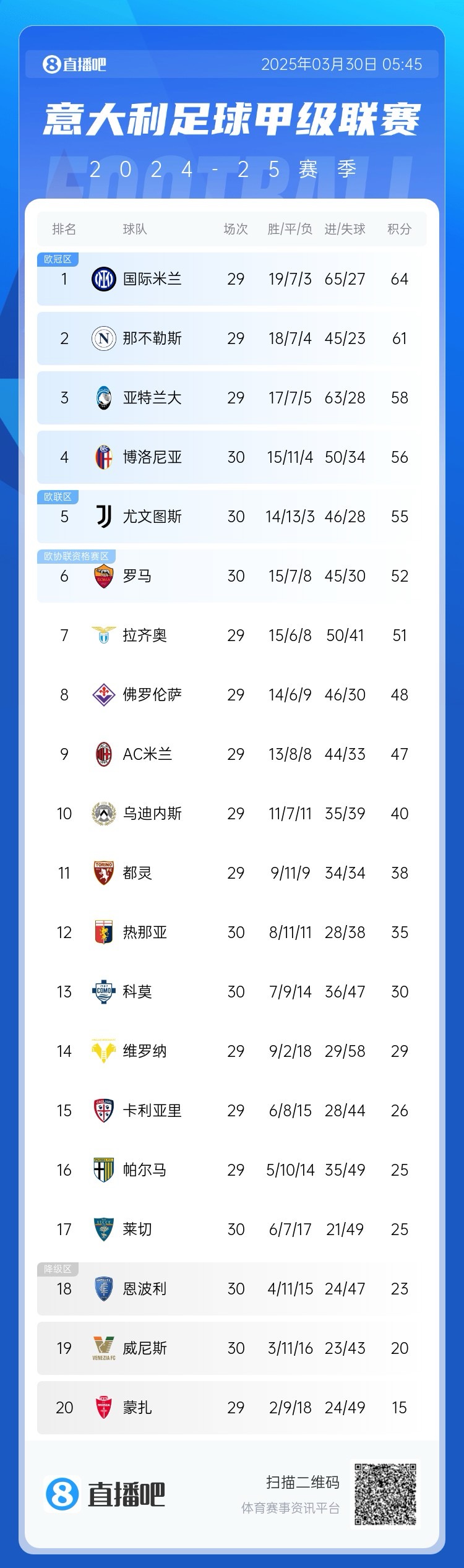  超級補鍋匠！意甲積分：羅馬7連勝距第4名4分 尤文取勝仍第5