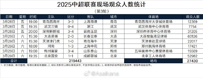  本輪現(xiàn)場(chǎng)觀眾總數(shù)219443人歷史第25；場(chǎng)均27430人歷史第24