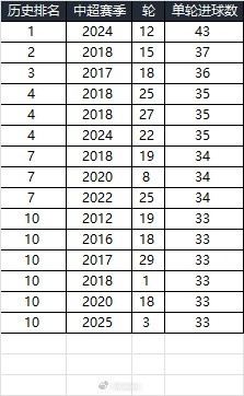  25賽季第三輪單輪總進球33個，在中超歷史上排名第10