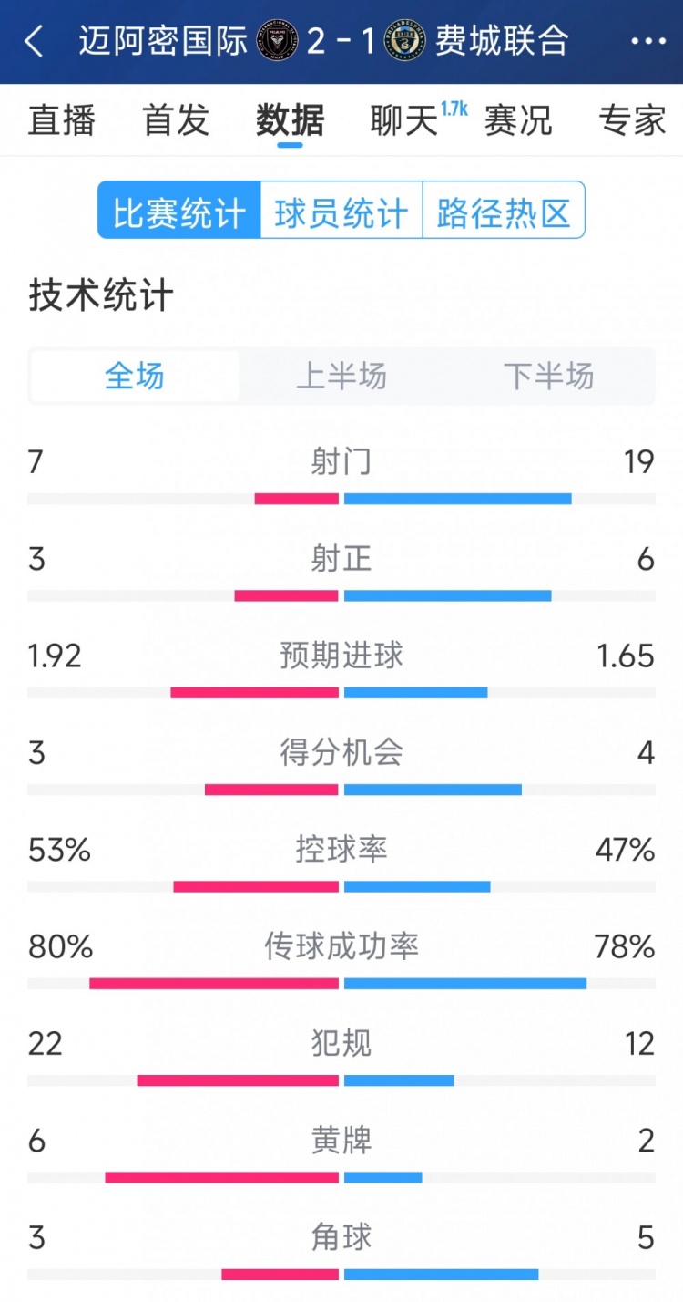  效率占優(yōu)！邁阿密國(guó)際2-1費(fèi)城聯(lián)合全場(chǎng)數(shù)據(jù)：射門(mén)7-19，射正3-6